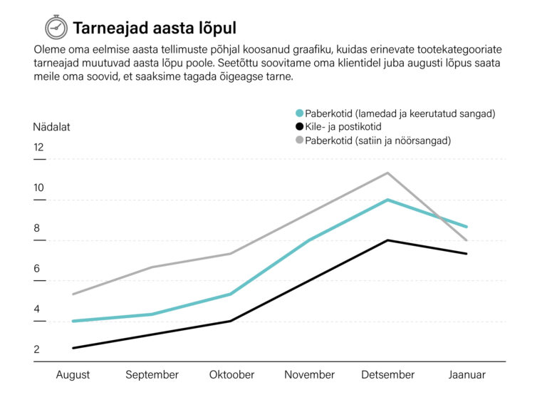 Tarne aegade graafik